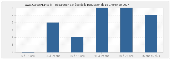 Répartition par âge de la population de Le Chemin en 2007
